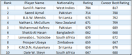 t20 bowler new